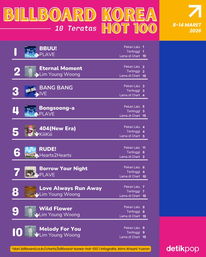 Chart Billboard Korea Hot 100 edisi 8-14 Maret 2026.