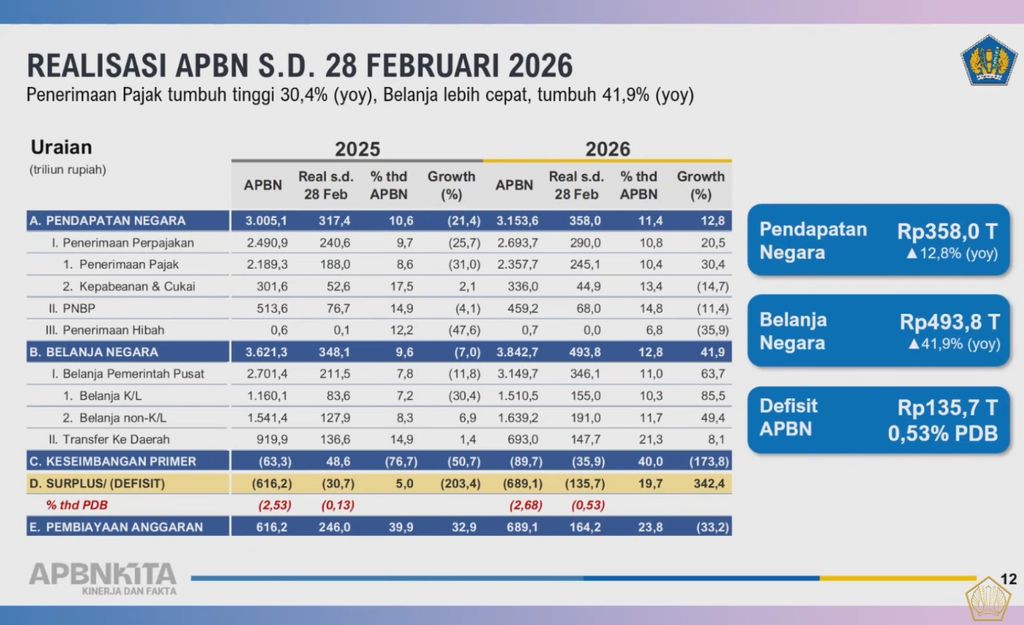 Materi paparan Menteri Keuangan (Menkeu), Purbaya Yudhi Sadewa saat menyampaikan pemaparan dalam konferensi pers APBN KiTa Edisi Maret 2026 di kantor pusat Kementerian Keuangan, Jakarta Pusat, Rabu (11/3/2026). (Tangkapan Layar Youtube/Kementerian Keuangan RI)