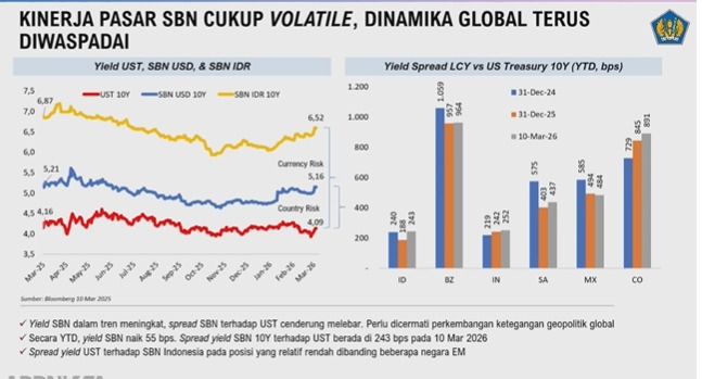 Kerja pasar SBN cukup volatile. (Kemeneku)