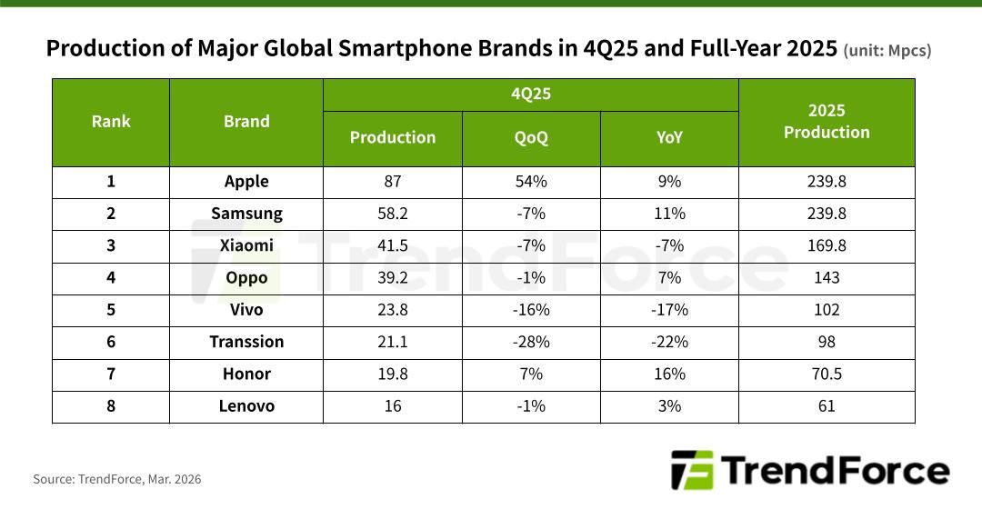 Data produksi HP global 2025. (Dok. TrendForce)