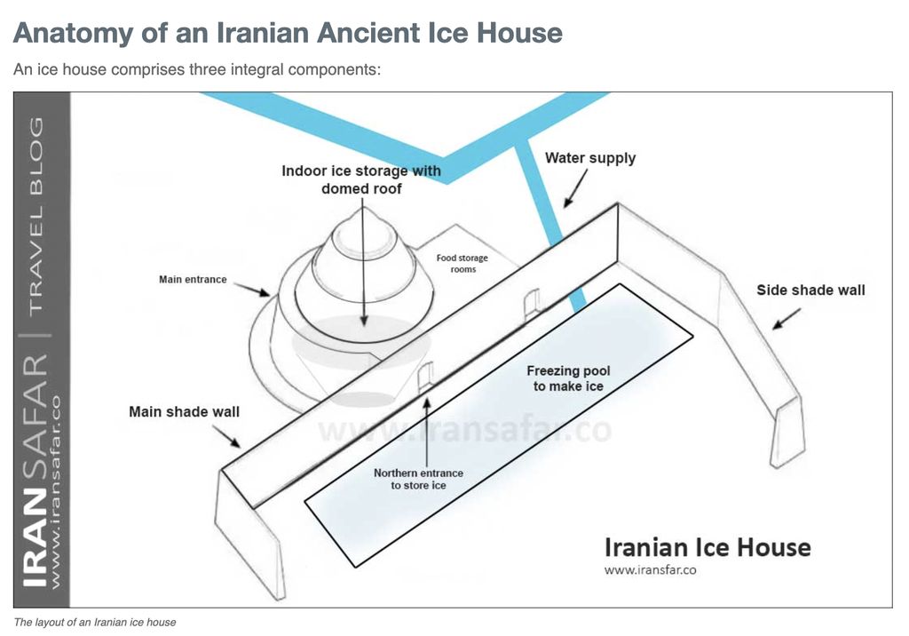 Anatomi Mesin Pendingin Persia