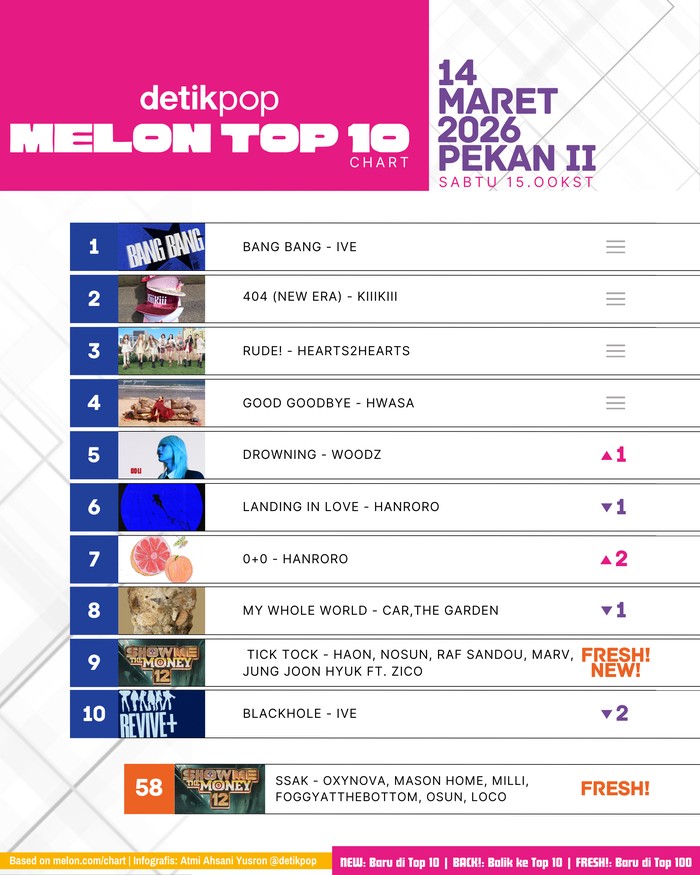 Chart Melon Top 10 edisi pekan II Sabtu 14 Maret 2026.