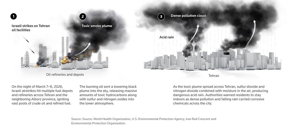 World Health Organization, U.S. Environmental Protection Agency, Iran Red Crescent and Environmental Protection Organization.