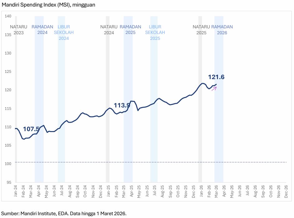 Mandiri Spending Index