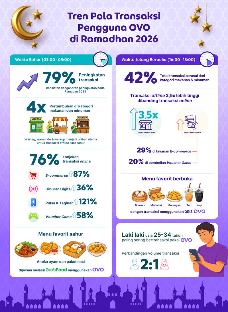 Data grafis transaksi pengguna OVO.