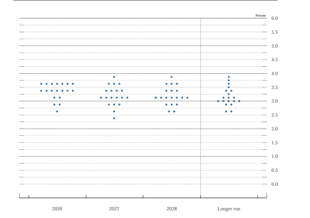 Dot plot FOMC