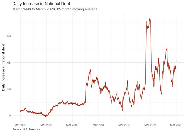 Kenaikan Utang AS Harian