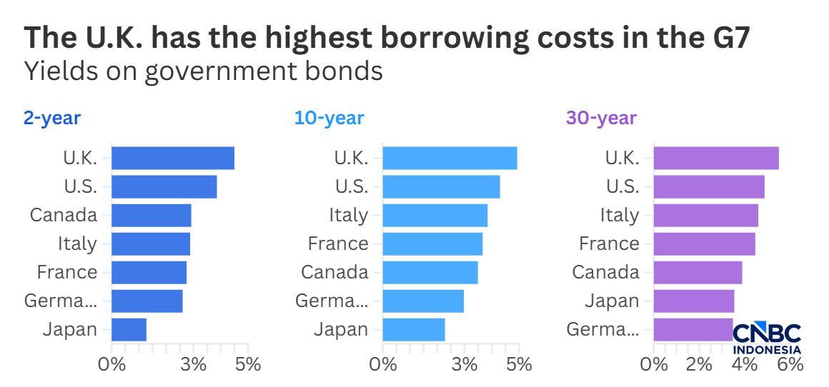 Yield Obligasi 2 10 30 tahun G7