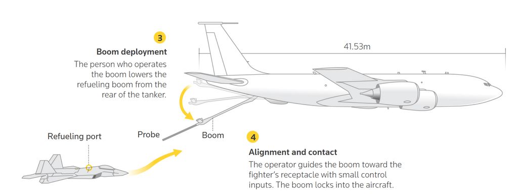 Proses Kontak Pengisian Bahan Bakar Pesawat