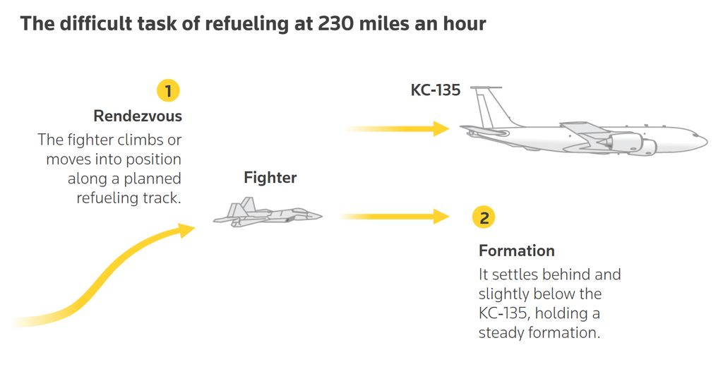 Tahap Pertemuan dan Formasi Pengisian Bahan Bakar