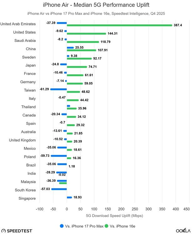 Kinerja Modem Apple C1X