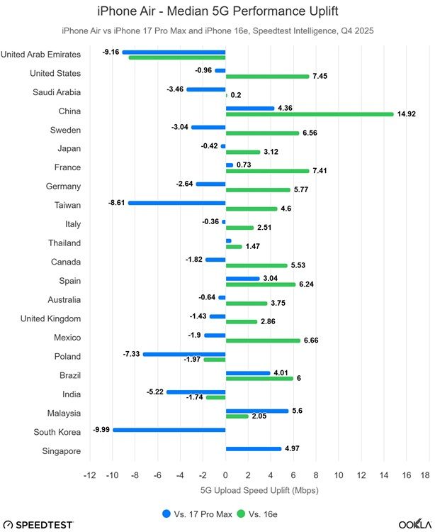 Kinerja Modem Apple C1X