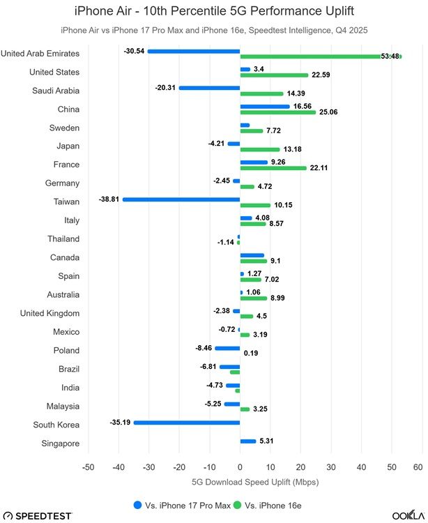 Kinerja Modem Apple C1X