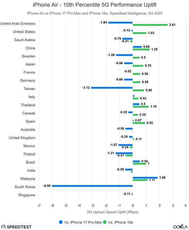 Kinerja Modem Apple C1X