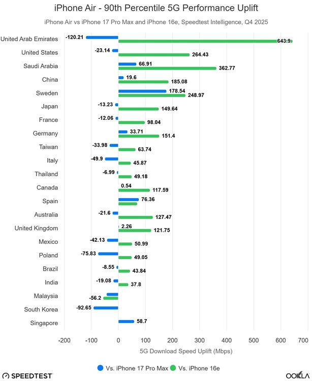 Kinerja Modem Apple C1X