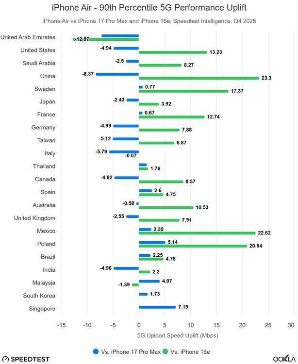 Kinerja Modem Apple C1X