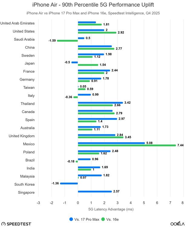 Kinerja Modem Apple C1X