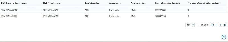 PSM Makassar masuk dalam list klub yang disanksi FIFA terkait larangan transfer selama 3 periode. PSM Makassar masuk dalam list klub yang disanksi FIFA terkait larangan transfer selama 3 periode.