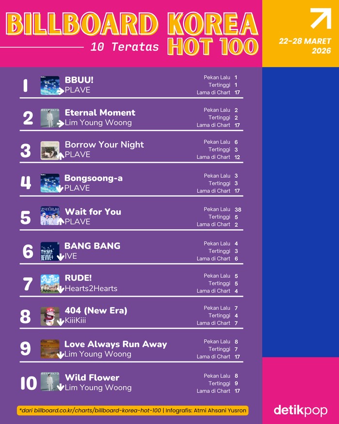 Chart Billboard Korea Hot 100 edisi 22-28 Maret 2026.