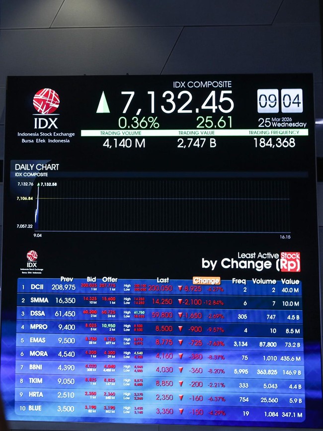 IHSG Dibuka Menguat Usai Libur Lebaran