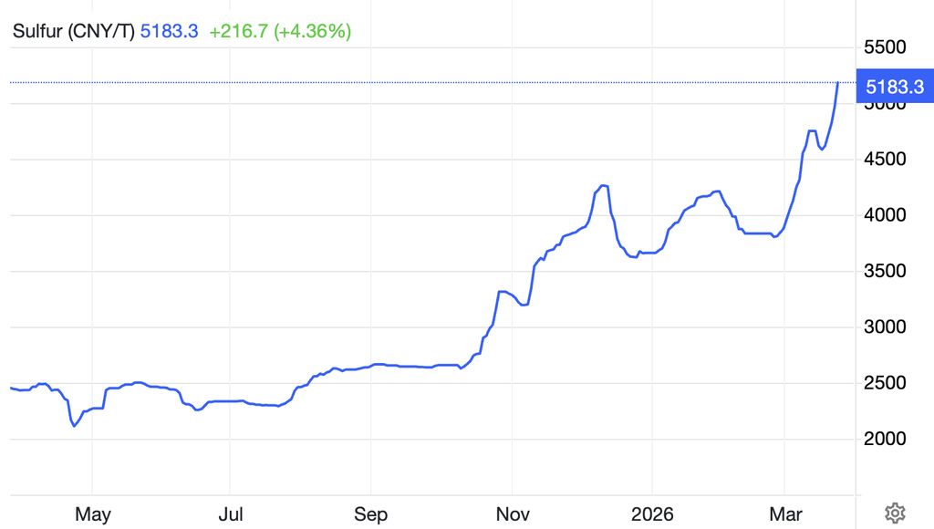 Pergerakan Harga Sulfur