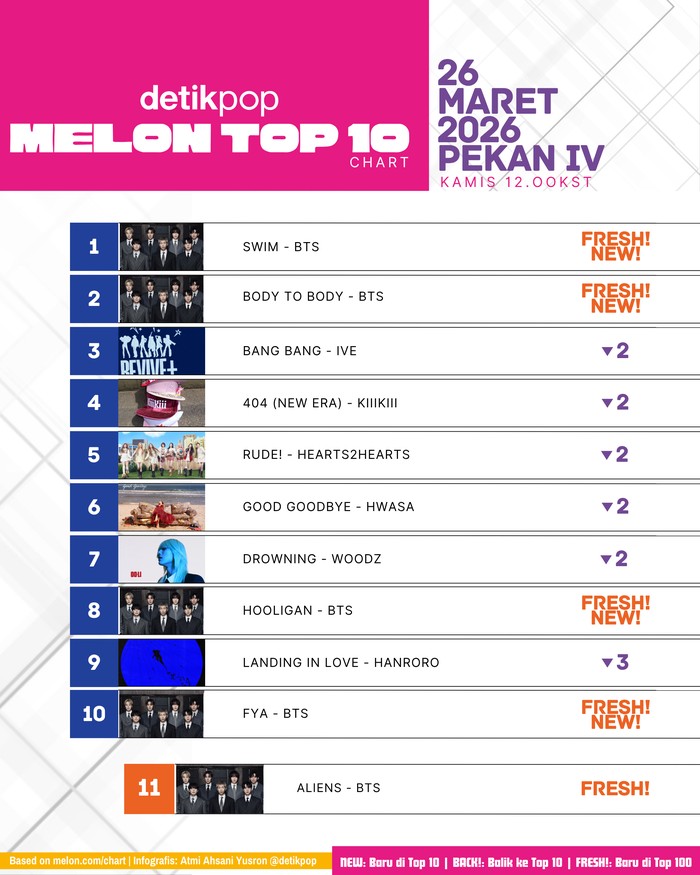 Chart Melon Top 10 pekan IV 26 Maret 2026.