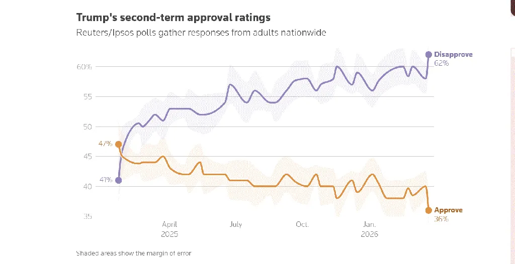 Approval rating Trump