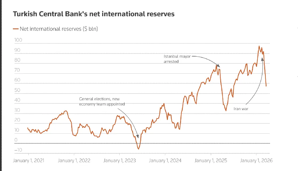 Cadangan bersih emas Turki dalam dolar AS