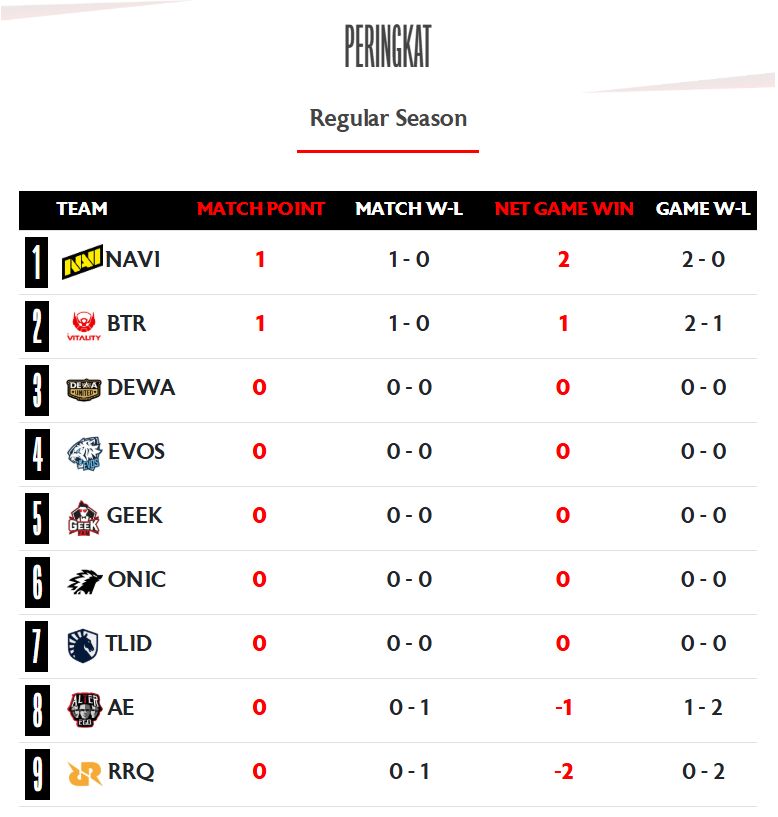 Peringkat sementara Reguler Season MPL ID S17