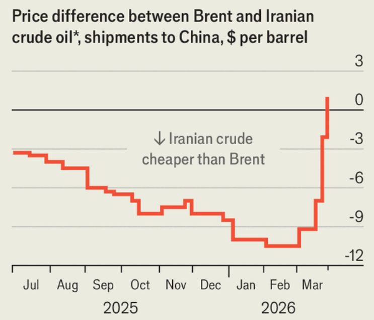 Grafik garis yang menunjukkan penjualan produk minyak (petrol dan diesel) dari kilang independen 