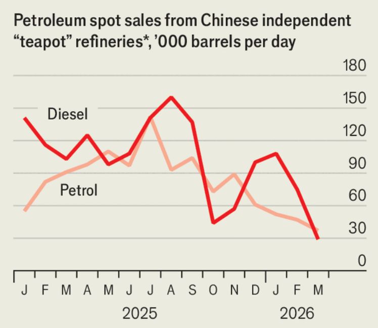 Grafik garis yang menunjukkan penjualan produk minyak (petrol dan diesel) dari kilang independen 