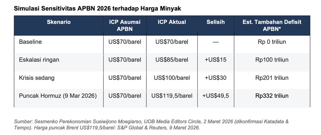 Simulasi Sensitivitas APBN 2026 terhadap Harga Minyak. (Istimewa)