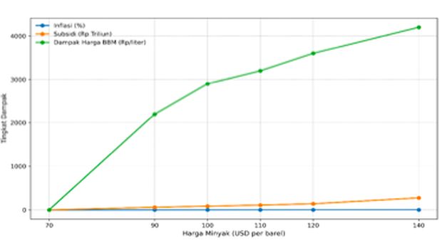 Grafik Dampak Kenaikan Harga Minyak