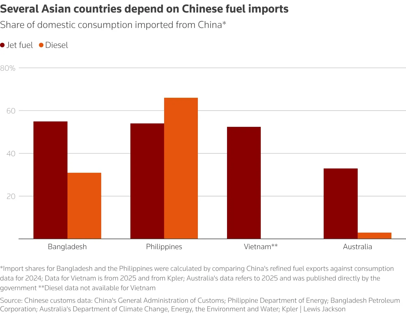 Ketergantungan energi ke China