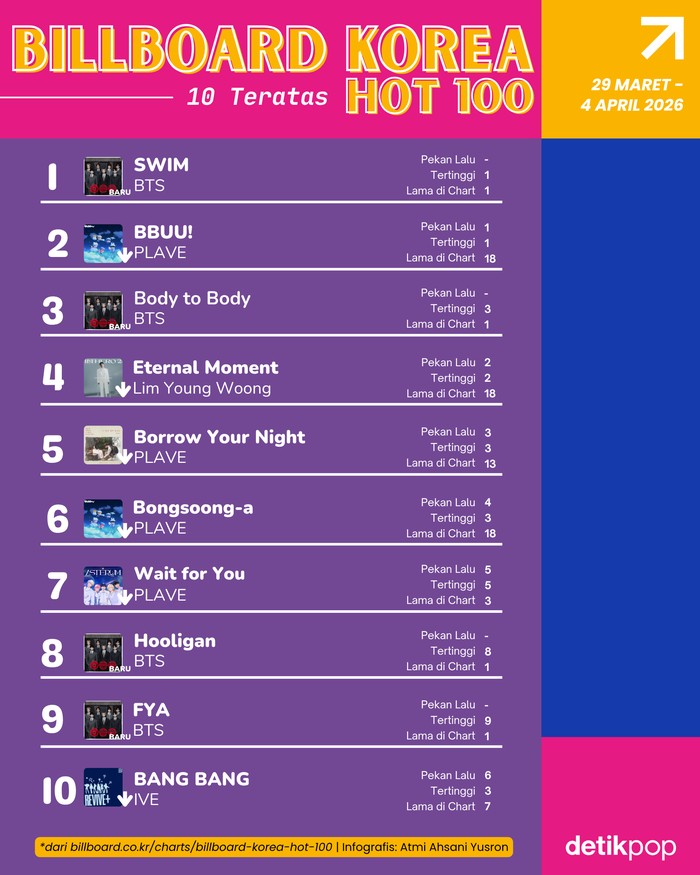 Chart Billboard Korea Hot 100 edisi 29 Maret - 4 April 2026.