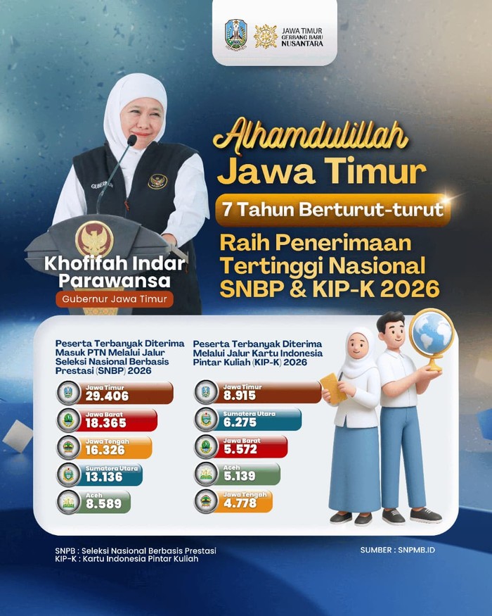Murid di Jatim terbanyak lolos SNBP