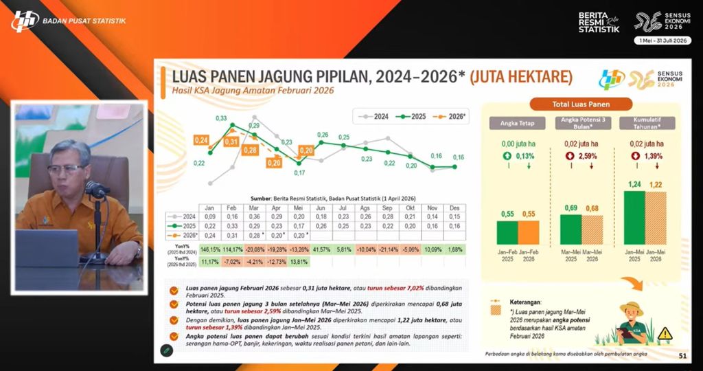 Paparan Deputi Bidang Statistik Distribusi dan Jasa BPS Ateng Hartono terkait Perkembangan panen jagung per 2026 dalam konferensi pers hari Rabu (1/4/2026). (Tangkapan Layar Youtube/BPS Statistics)