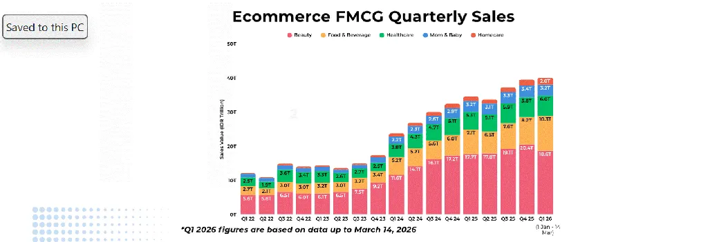 Penjualan e-commerce Q1