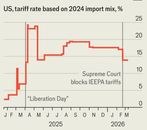 Tarif AS persentase (dok. Economist)
