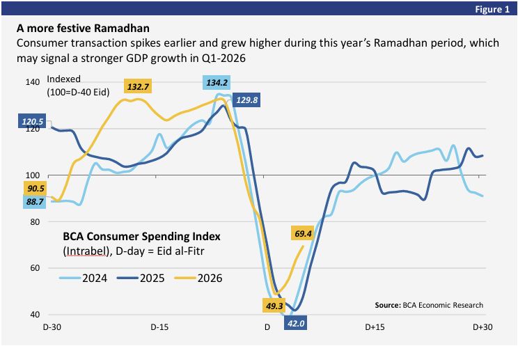 BCA Spending Index