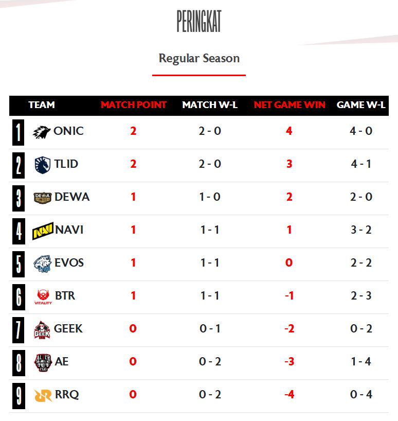 Klasemen sementara MPL ID S17