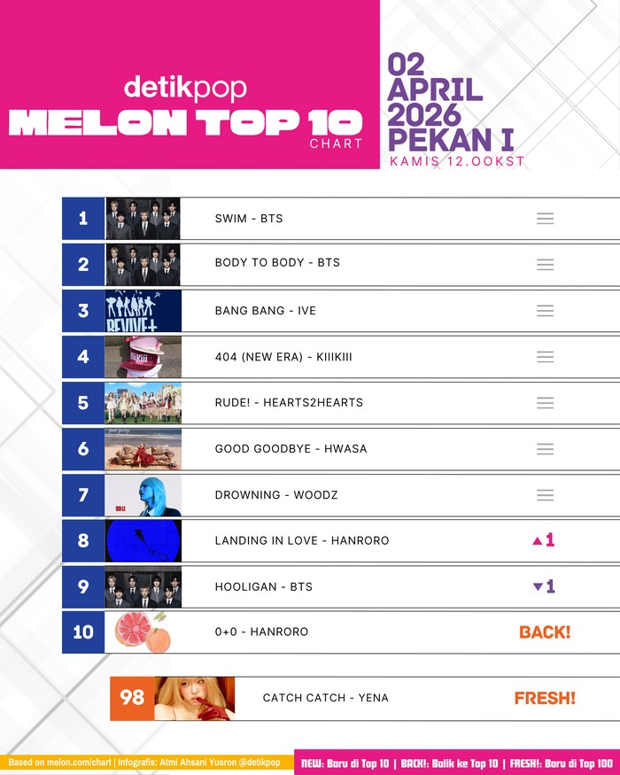 Chart Melon Top 10 Kamis, 2 April 2026 pekan I.