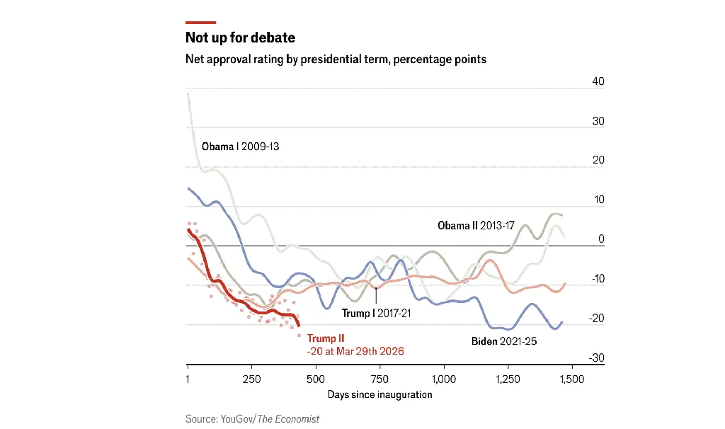 Tingkat persetujuan bersih berdasarkan masa jabatan presiden (dalam poin persentase)