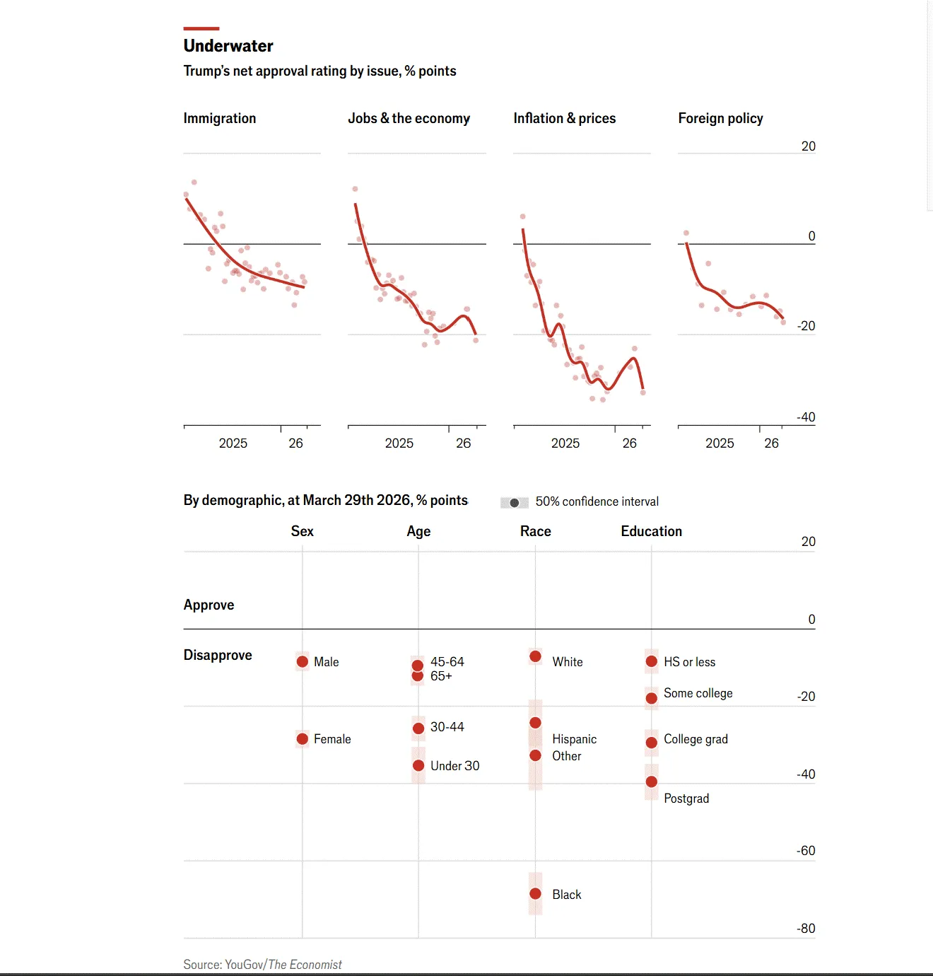 Tingkat persetujuan bersih Trump berdasarkan isu (dalam poin persentase)