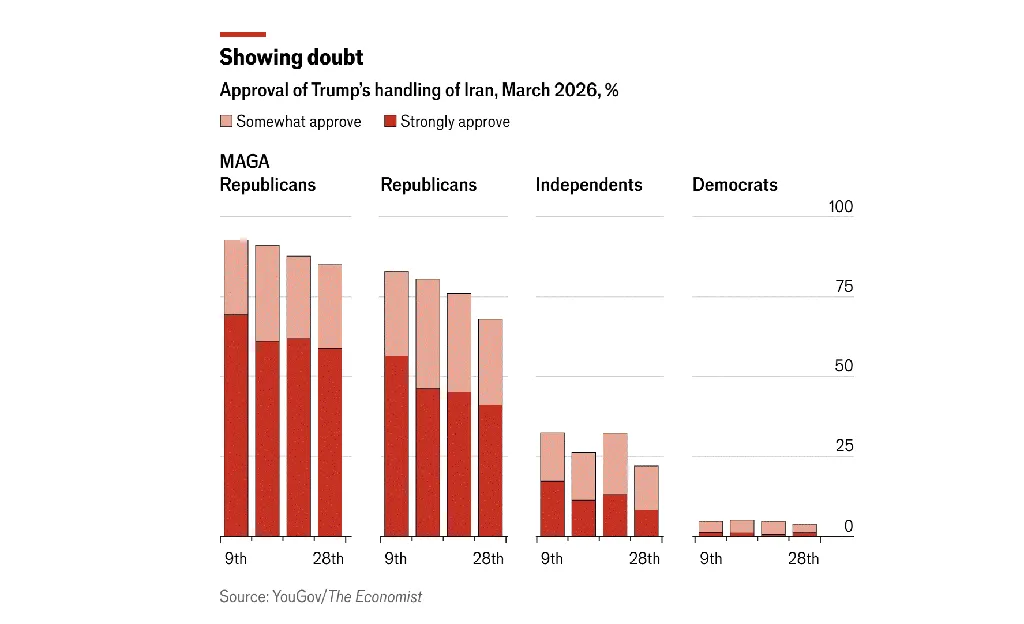 Tingkat persetujuan terhadap penanganan Iran oleh Donald Trump, Maret 2026 (%)
