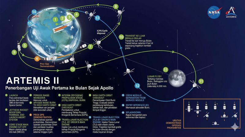 Infografis Perjalanan Artemis II