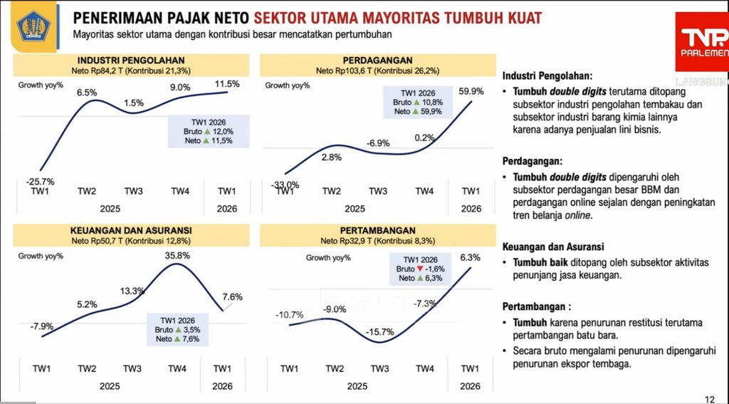 Penerimaan pajak neto sektor utama mayoritas tumbuh kuat. (Dok Kementerian Keuangan)