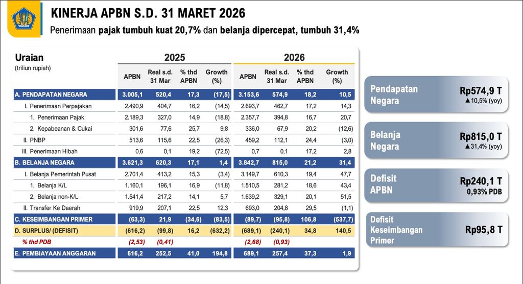 Kinerja APBN s/d 31 Maret 2026. (Dok. Kemenkeu)