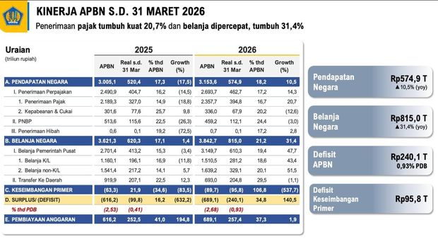 Kinerja APBN s/d 31 Maret 2026. (Dok. Kemenkeu)