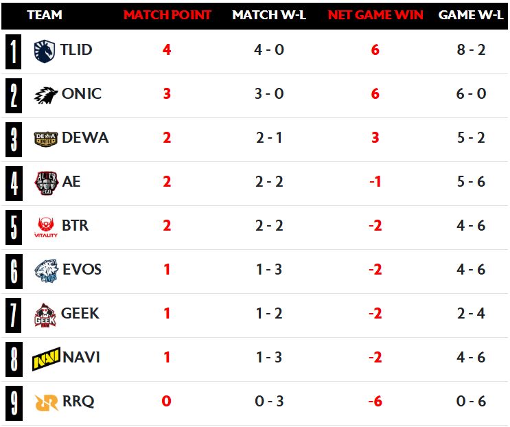 Klasemen sementara MPL ID S17 Regular Season